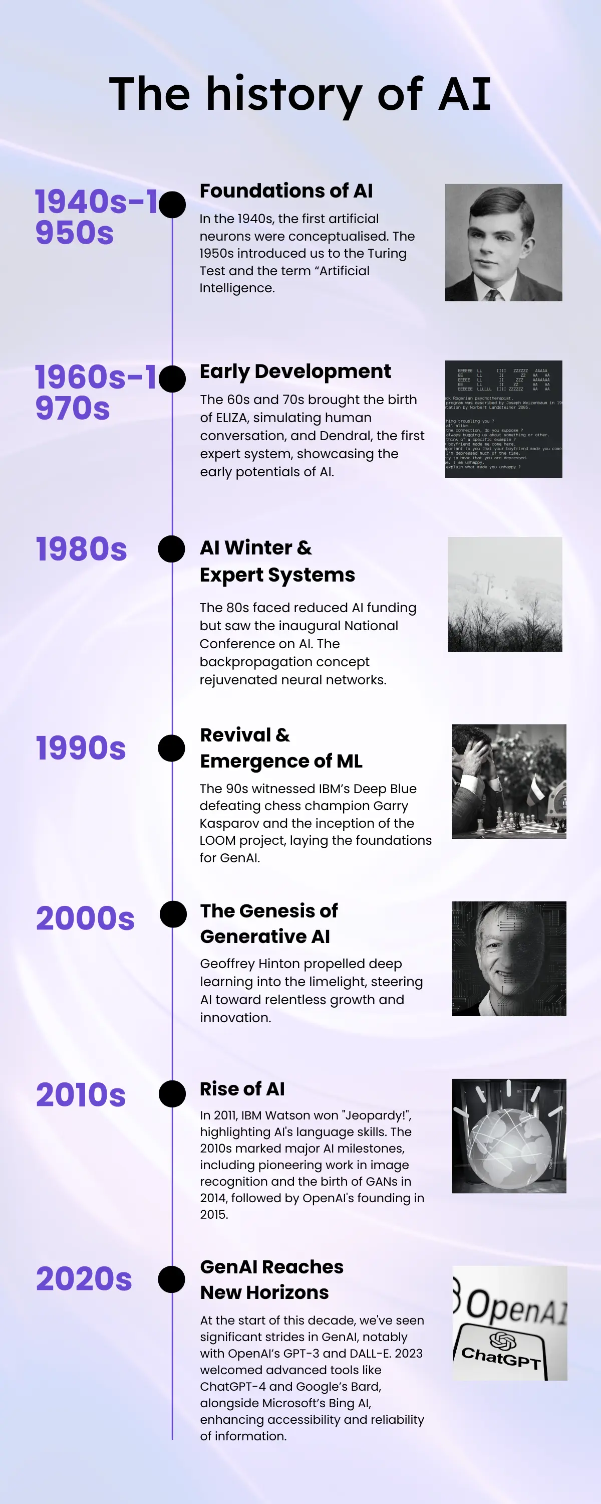 Timeline of AI Evolution